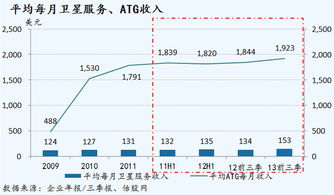 互聯(lián)網(wǎng)接入的新藍海 飛機上網(wǎng)服務提供商Gogo深度解析