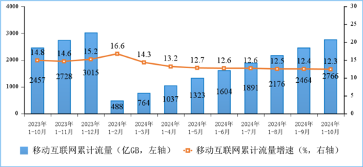 2024年前10個月通信業(yè)經(jīng)濟運行情況 互聯(lián)網(wǎng)接入及相關(guān)服務(wù)分析
